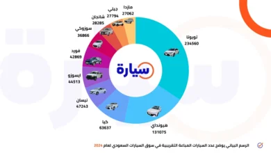 أكثر 10 سيارات مبيعاً في السعودية 2024