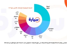 أكثر 10 سيارات مبيعاً في السعودية 2024 