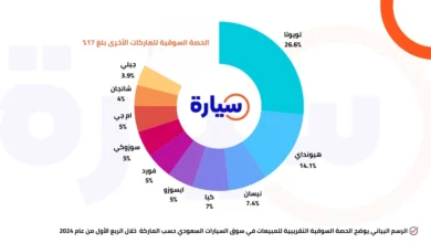 أكثر 10 سيارات مبيعاً في السعودية 2024 