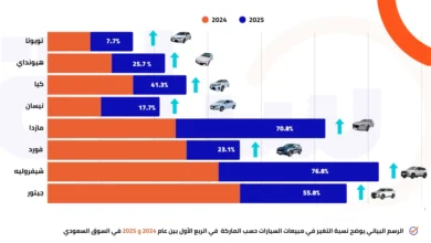 أكثر السيارات مبيعًا في السعودية خلال الربع الأول من عام 2025