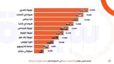 أكثر السيارات مبيعًا في السعودية خلال النصف الأول من عام 2025