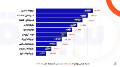 أكثر السيارات مبيعًا في السعودية خلال عام 2025