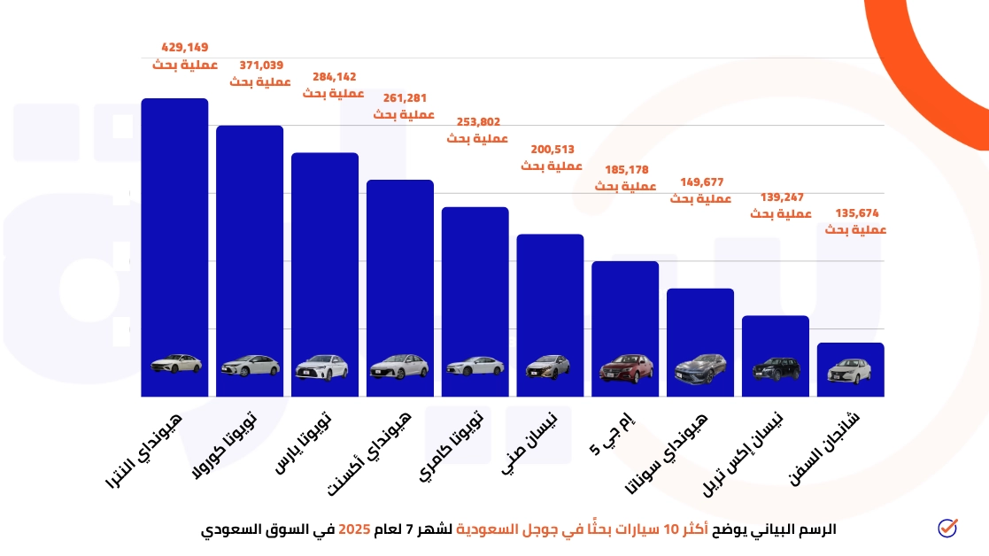 أكثر 10 سيارات بحثًا في جوجل السعودية لشهر 7 لعام 2025