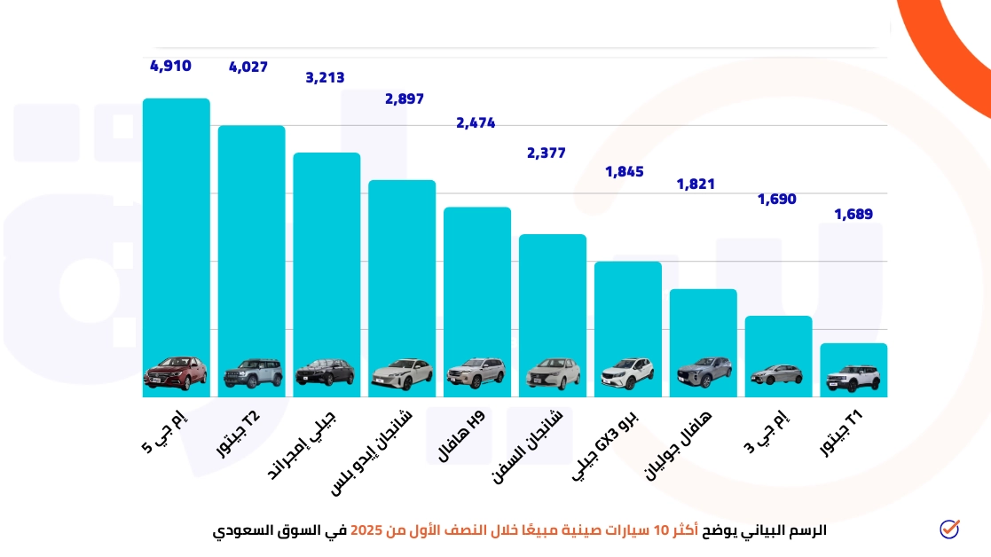 أكثر 10 سيارات صينية مبيعًا خلال النصف الأول من 2025 
