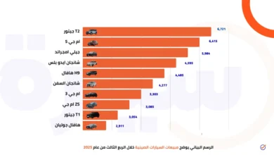أكثر 10 سيارات صينية مبيعًا في السعودية خلال الربع الثالث من 2025