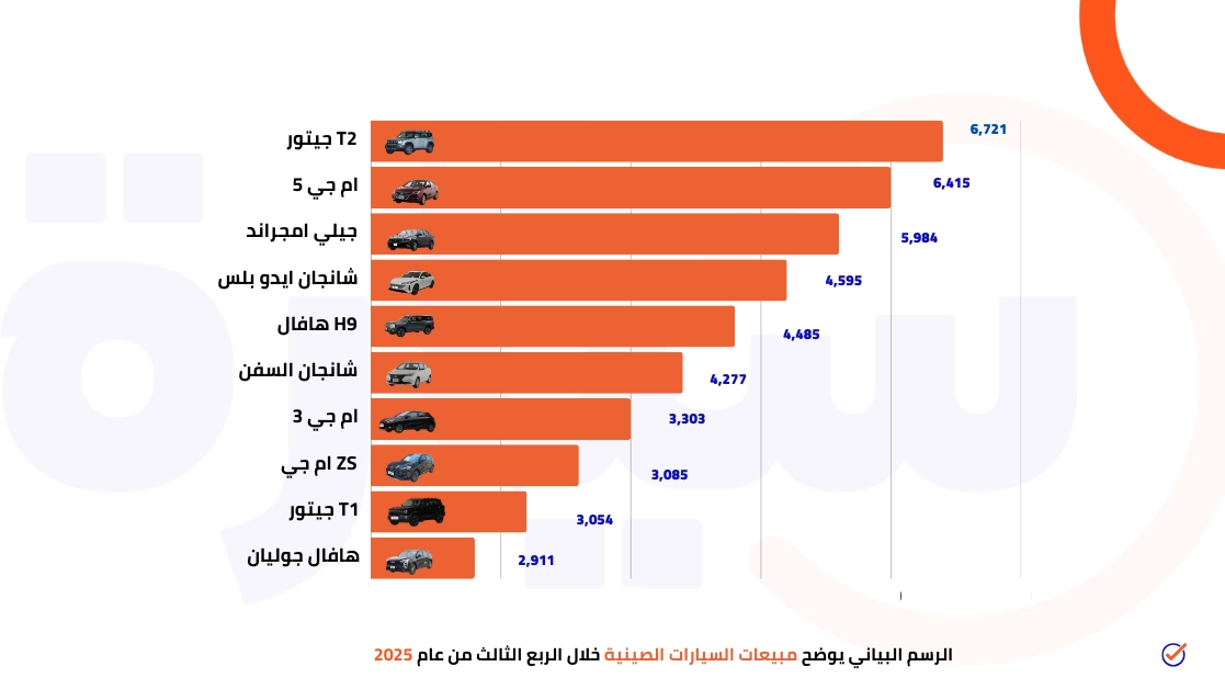 أكثر 10 سيارات صينية مبيعًا في السعودية خلال الربع الثالث من 2025