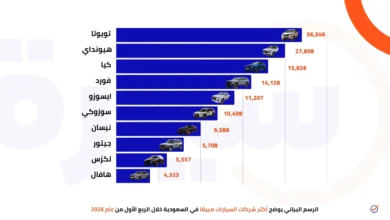 قائمة أكثر 10 شركات سيارات مبيعًا في السعودية مع أرقام الربع الأول 2026
