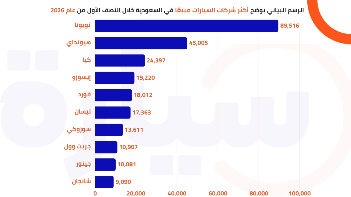 أكثر السيارات مبيعا عام 2026